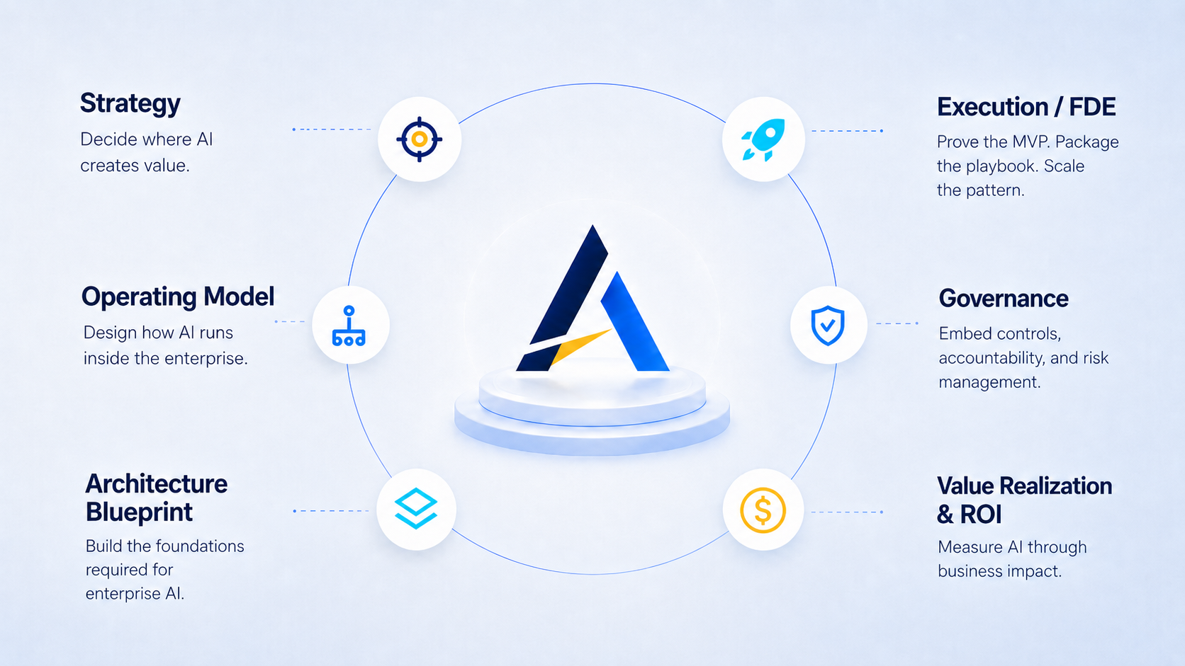 Aspyre service framework showing Strategy, Operating Model, Architecture Blueprint, Execution / FDE, Governance, and Value Realization & ROI around the Aspyre brand mark