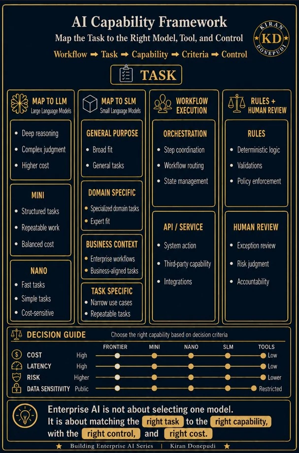 AI Capability Framework - map each workflow task to the right model (LLM tiers: Frontier, Mini, Nano), the right SLM (General Purpose, Domain Specific, Business Context, Task Specific), workflow execution (orchestration, API/service), and rules plus human review, guided by a decision matrix across cost, latency, risk, and data sensitivity