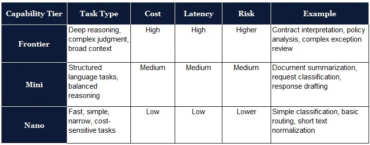 LLM capability tiers - Frontier (deep reasoning, complex judgment, broad context; high cost, latency and risk; e.g. contract interpretation), Mini (structured language tasks, balanced reasoning; medium cost; e.g. document summarization), and Nano (fast, simple, narrow, cost-sensitive tasks; low cost; e.g. simple classification and routing)