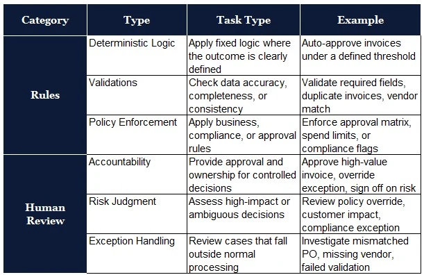 Rules and Human Review - Rules cover deterministic logic (apply fixed logic, e.g. auto-approve invoices under a threshold), validations (check data accuracy and completeness), and policy enforcement; Human Review covers accountability, risk judgment, and exception handling for high-impact or ambiguous decisions