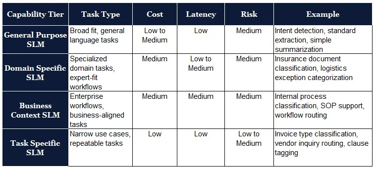 SLM capability tiers - General Purpose SLM (broad fit, general language tasks; low-to-medium cost), Domain Specific SLM (specialized domain tasks, expert-fit workflows), Business Context SLM (enterprise workflows, business-aligned tasks), and Task Specific SLM (narrow, repeatable tasks; low cost) - compared by cost, latency, risk, and example