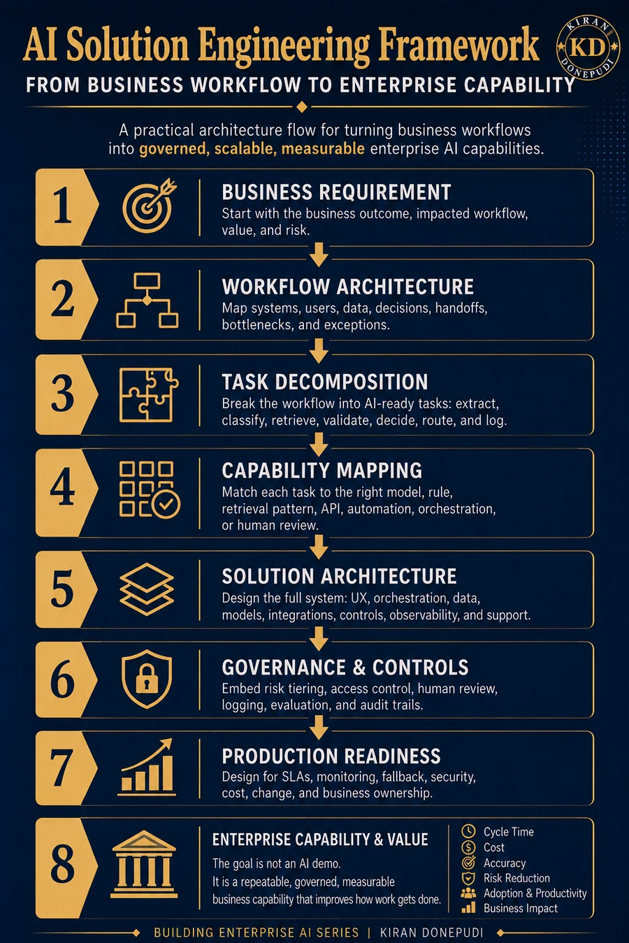 AI Solution Engineering Framework - an eight-step flow from business workflow to enterprise capability: 1 Business Requirement, 2 Workflow Architecture, 3 Task Decomposition, 4 Capability Mapping, 5 Solution Architecture, 6 Governance and Controls, 7 Production Readiness, and 8 Enterprise Capability and Value