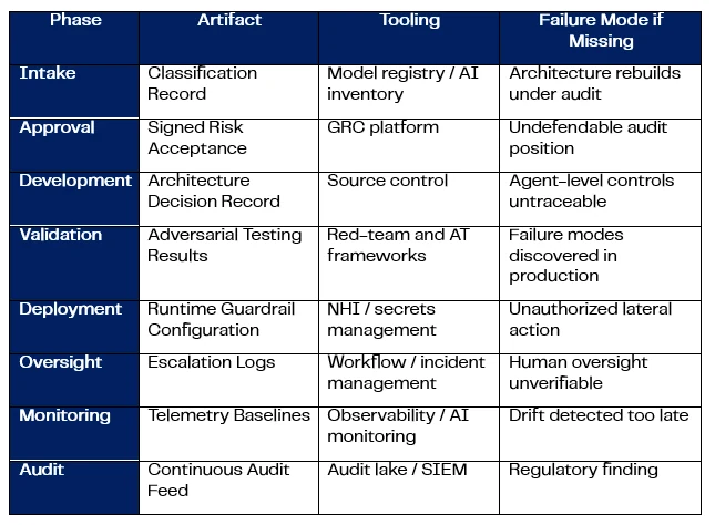 Agentic AI governance lifecycle - for each phase (intake, approval, development, validation, deployment, oversight, monitoring, audit) the operational artifact it produces, the class of tooling that captures it, and the failure mode if it is missing - for example intake produces a classification record in a model registry, and missing it means architecture rebuilds under audit