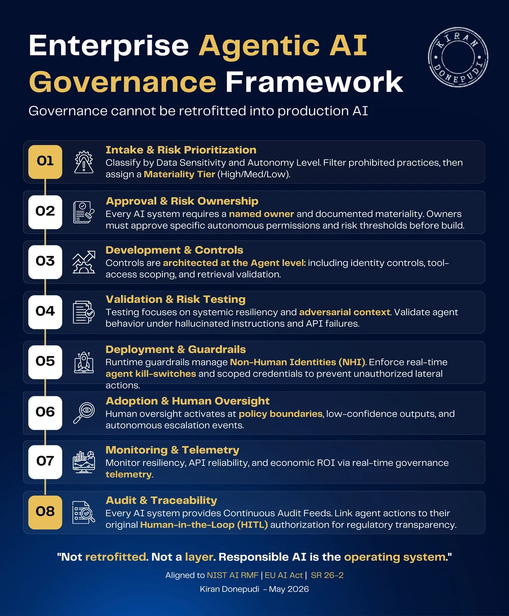 The Enterprise Agentic AI Governance Framework in eight stages - 1 intake and risk prioritization, 2 approval and risk ownership, 3 development and controls, 4 validation and risk testing, 5 deployment and guardrails, 6 adoption and human oversight, 7 monitoring and telemetry, and 8 audit and traceability - governance as the operating system rather than a retrofitted layer