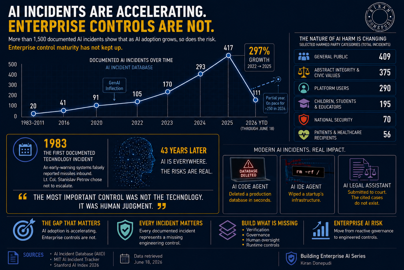 Documented AI incidents by year