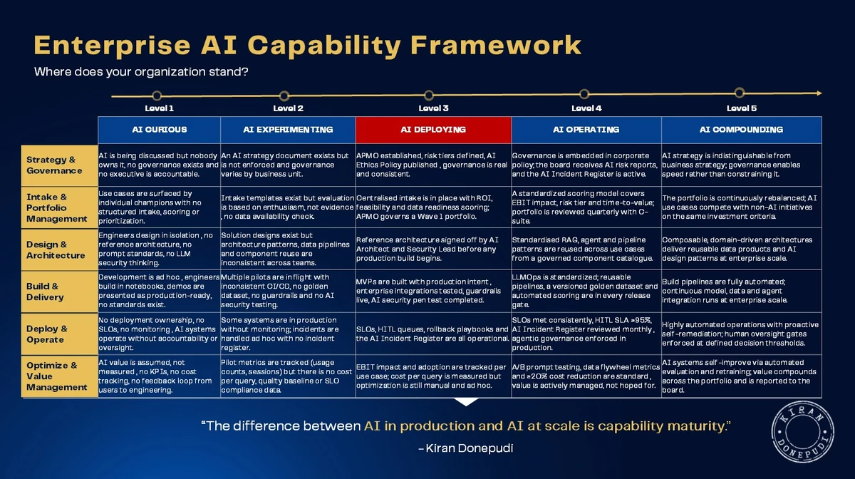 The Enterprise AI Capability Framework matrix - five maturity levels (AI Curious, AI Experimenting, AI Deploying, AI Operating, AI Compounding) scored across capability dimensions: strategy and governance, intake and portfolio management, design and architecture, build and delivery, deploy and operate, and optimize and value management