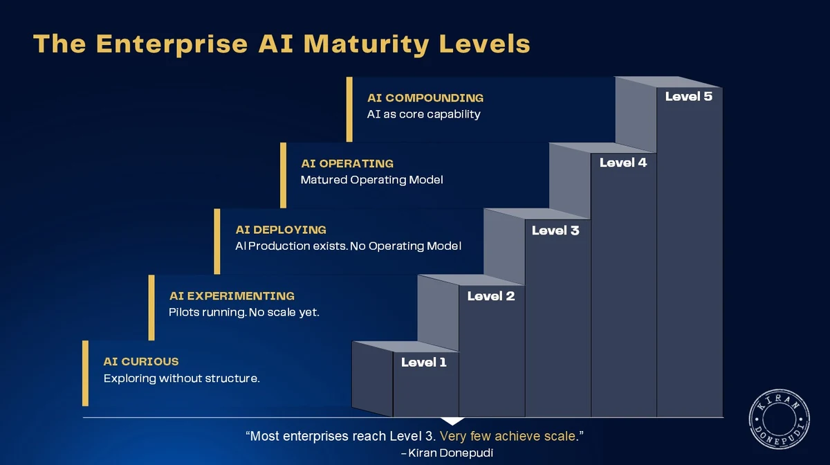 The Enterprise AI Maturity Levels as a rising staircase - Level 1 AI Curious (exploring without structure), Level 2 AI Experimenting (pilots running, no scale), Level 3 AI Deploying (AI production exists but no operating model), Level 4 AI Operating (matured operating model), and Level 5 AI Compounding (AI as core capability); most enterprises reach Level 3 and very few achieve scale
