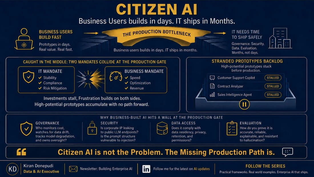 Citizen AI and the production bottleneck - business users build prototypes in days but IT ships in months; an IT mandate (stability, compliance, risk mitigation) and a business mandate (speed, optimization, revenue) collide at the production gate, leaving a backlog of stalled high-potential prototypes because business-built AI hits governance, security, data access, and evaluation walls