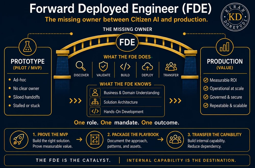 The Forward Deployed Engineer as the missing owner bridging prototype to production - on the left a stalled prototype (ad-hoc, no clear owner, siloed handoffs); the FDE in the middle discovers, validates, builds, deploys, and transfers using business and domain understanding, solution architecture, and hands-on development; on the right production value (measurable ROI, operational at scale, governed and secure, repeatable) - delivered by proving the MVP, packaging the playbook, and transferring the capability