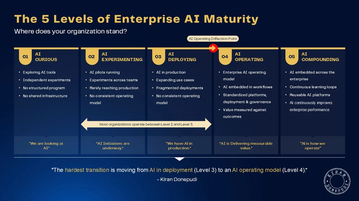 The 5 Levels of Enterprise AI Maturity - 1 AI Curious (exploring AI tools), 2 AI Experimenting (pilots rarely reaching production), 3 AI Deploying (AI in production but fragmented, no consistent operating model), 4 AI Operating (enterprise operating model, AI embedded in workflows), and 5 AI Compounding (AI embedded across the enterprise with continuous learning); most organizations operate between Level 2 and Level 3