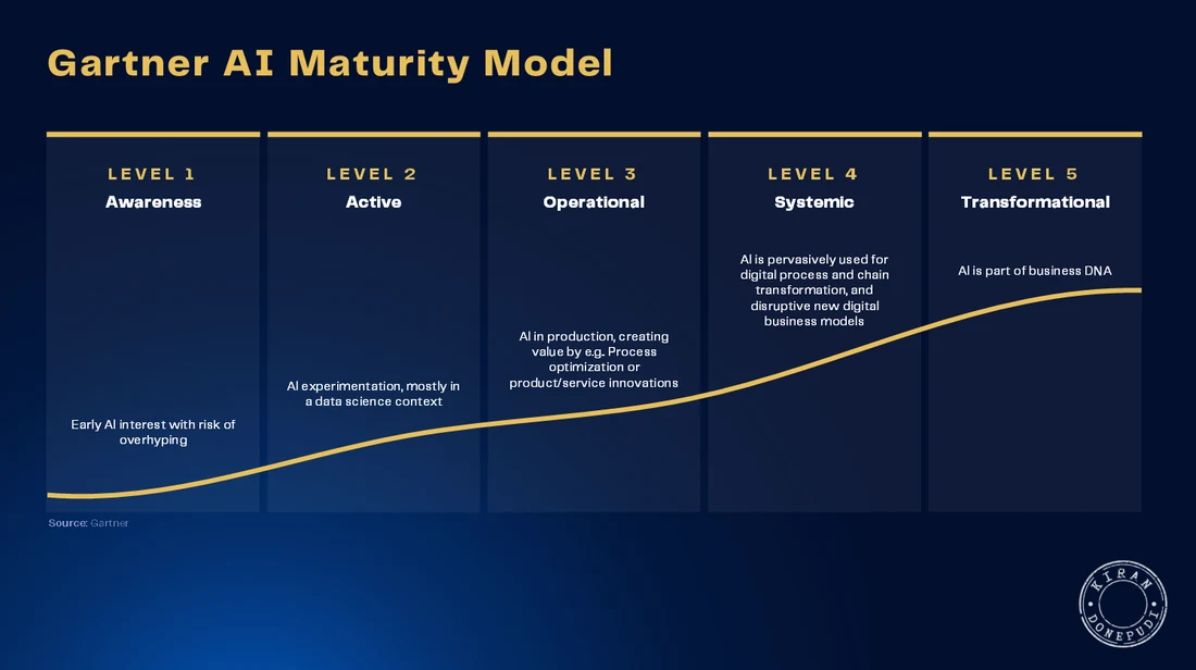 The Gartner AI Maturity Model - five levels from Level 1 Awareness and Level 2 Active to Level 3 Operational, Level 4 Systemic, and Level 5 Transformational, where AI becomes part of business DNA