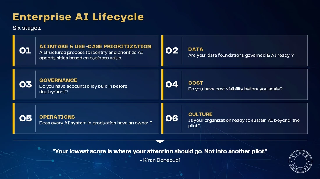 The Enterprise AI Lifecycle in six stages - 1 AI intake and use-case prioritization, 2 data readiness, 3 governance, 4 cost visibility, 5 operations and ownership, and 6 culture - with the reminder that your lowest-scoring stage is where attention should go, not another pilot