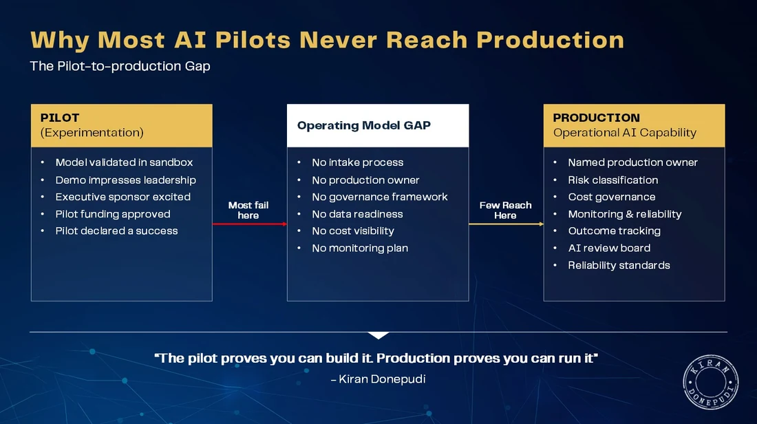 Why most AI pilots never reach production - a pilot that is validated in a sandbox and declared a success stalls at an operating-model gap (no intake process, no production owner, no governance, no data readiness, no cost visibility, no monitoring), so only a few reach production where there is a named owner, risk classification, cost governance, monitoring, and reliability standards