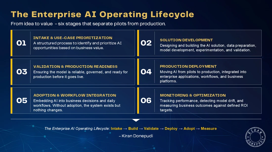 The Enterprise AI Operating Lifecycle - six stages from idea to value: 1 intake and use-case prioritization, 2 solution development, 3 validation and production readiness, 4 production deployment, 5 adoption and workflow integration, and 6 monitoring and optimization - run as a continuous loop of intake, build, validate, deploy, adopt, and measure