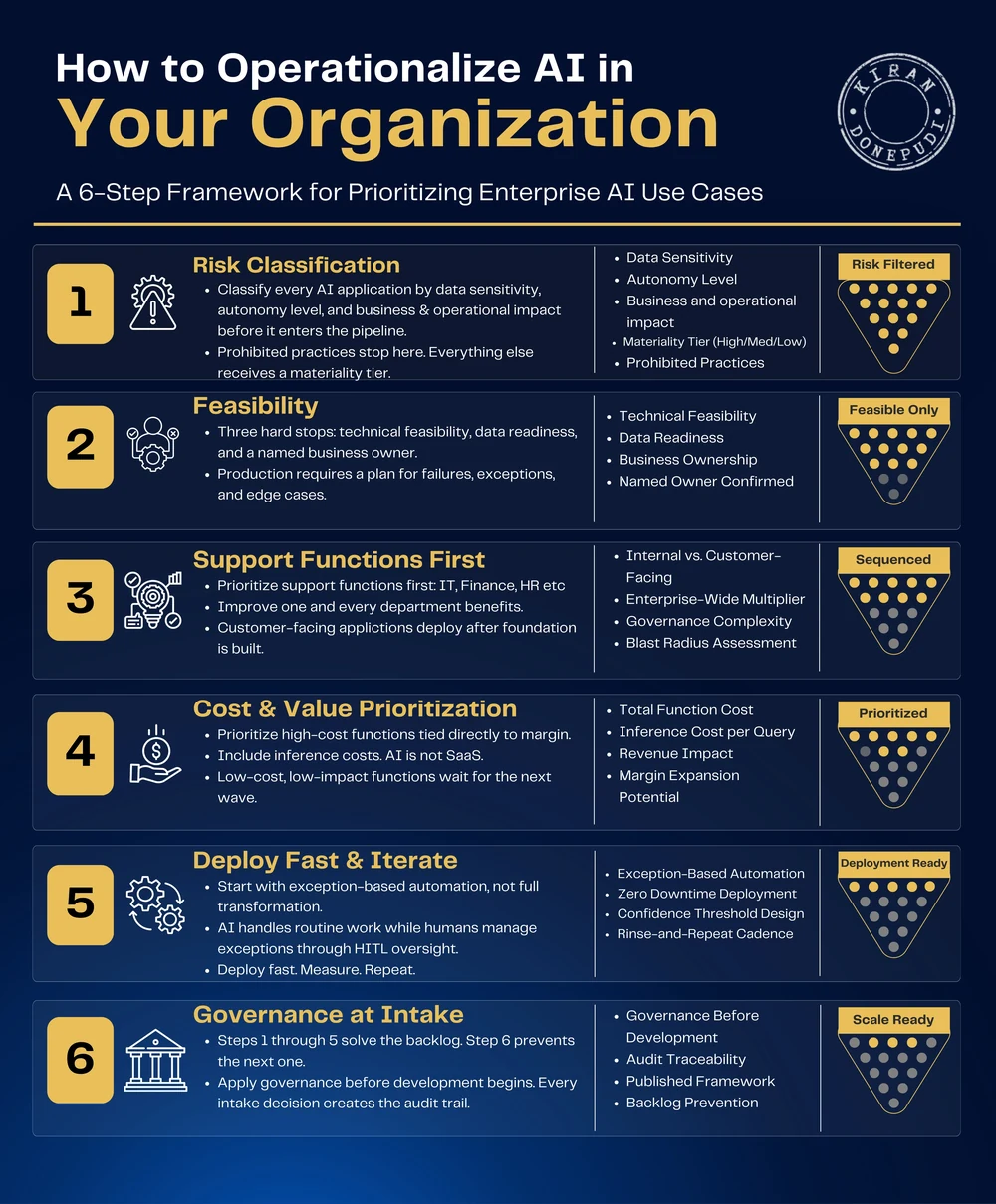 A six-step framework for prioritizing enterprise AI use cases - 1 Risk Classification, 2 Feasibility, 3 Support Functions First, 4 Cost and Value Prioritization, 5 Deploy Fast and Iterate, and 6 Governance at Intake - progressively filtering use cases from risk-filtered to scale-ready