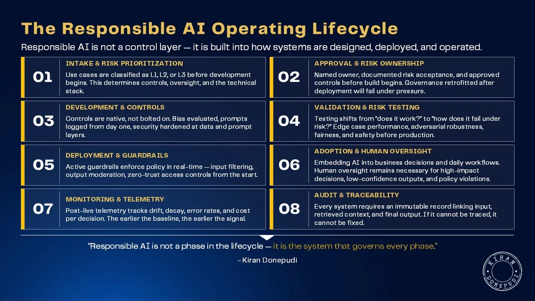 The Responsible AI Operating Lifecycle in eight stages - 1 intake and risk prioritization, 2 approval and risk ownership, 3 development and controls, 4 validation and risk testing, 5 deployment and guardrails, 6 adoption and human oversight, 7 monitoring and telemetry, and 8 audit and traceability - showing responsible AI built into every phase rather than added as a control layer