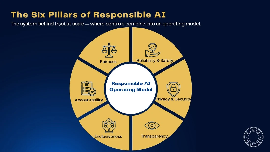 The Six Pillars of Responsible AI arranged around a central Responsible AI Operating Model - Fairness, Reliability and Safety, Privacy and Security, Transparency, Inclusiveness, and Accountability - individually controls, together an operating model