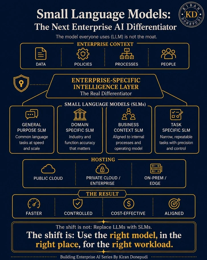 Small Language Models in an enterprise architecture - enterprise context (data, policies, processes, people) feeds an enterprise-specific intelligence layer above the four SLM tiers, with hosting options (public cloud, private cloud/enterprise, on-prem/edge) and outcomes that are faster, controlled, cost-effective, and aligned