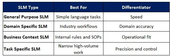 Four SLM capability tiers - General Purpose SLM for simple language tasks (speed), Domain Specific SLM for industry workflows (domain accuracy), Business Context SLM for internal rules and SOPs (operational fit), and Task Specific SLM for narrow high-volume work (precision and control)