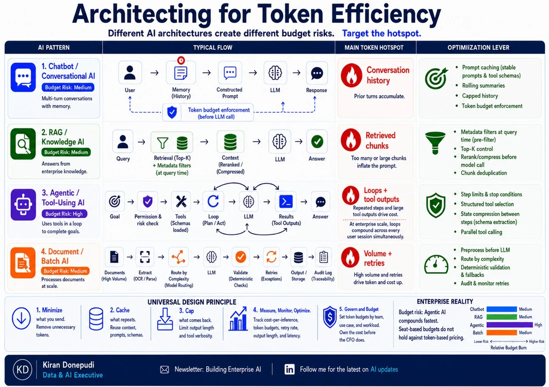 Architecting for Token Efficiency - five common AI architecture patterns (chatbot/conversational AI, RAG/knowledge base, agentic/tool-using AI, document/batch AI, and high-volume retries) each with its typical flow, its dominant token-cost hotspot, and the matching optimization lever such as prompt caching, metadata filters, capped history, and tiered model routing